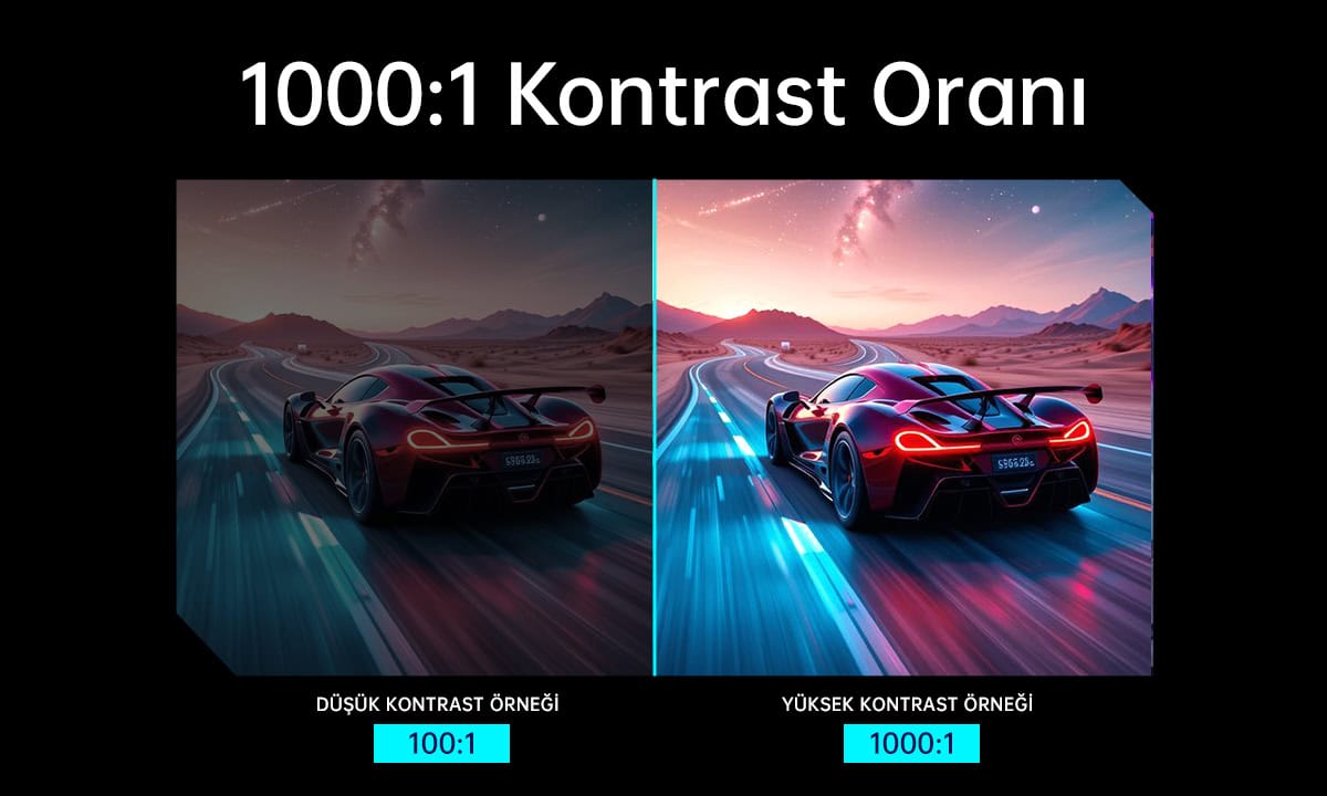 Yüksek ve düşük kontrastlı otomobil görseli, renkli grafiklerle 1000:1 kontrast oranı karşılaştırmas.